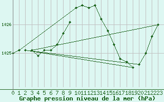 Courbe de la pression atmosphrique pour Auffargis (78)