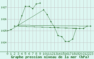 Courbe de la pression atmosphrique pour Sombor