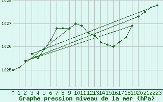 Courbe de la pression atmosphrique pour Belm