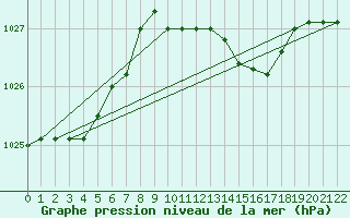 Courbe de la pression atmosphrique pour Cap Mele (It)