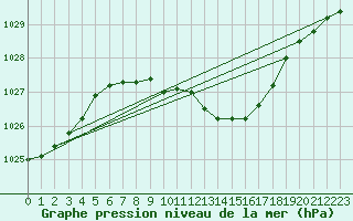 Courbe de la pression atmosphrique pour Zalau