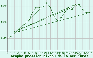 Courbe de la pression atmosphrique pour Melle (Be)