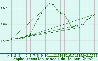Courbe de la pression atmosphrique pour Lille (59)