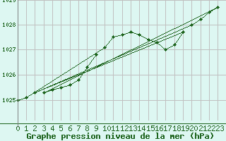 Courbe de la pression atmosphrique pour Dunkerque (59)