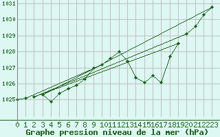 Courbe de la pression atmosphrique pour Recoubeau (26)