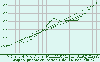 Courbe de la pression atmosphrique pour Tthieu (40)