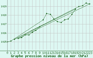 Courbe de la pression atmosphrique pour Muret (31)