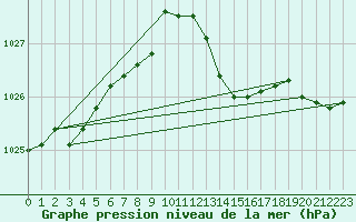 Courbe de la pression atmosphrique pour Cabo Busto