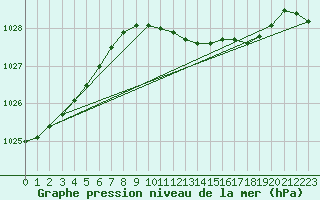 Courbe de la pression atmosphrique pour Quickborn