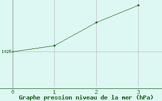 Courbe de la pression atmosphrique pour Inari Angeli