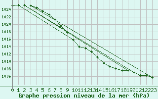 Courbe de la pression atmosphrique pour Munte (Be)
