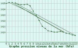 Courbe de la pression atmosphrique pour Seibersdorf