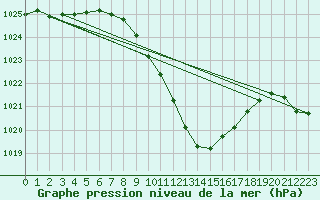 Courbe de la pression atmosphrique pour Windischgarsten