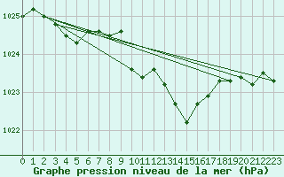Courbe de la pression atmosphrique pour Langres (52) 
