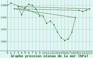 Courbe de la pression atmosphrique pour Eisenkappel
