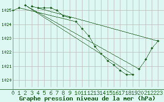 Courbe de la pression atmosphrique pour Hereford/Credenhill