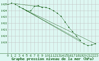 Courbe de la pression atmosphrique pour Amur (79)