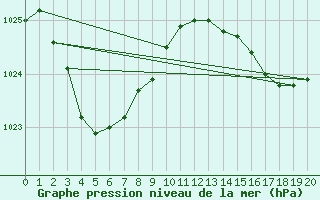 Courbe de la pression atmosphrique pour Nullarbor