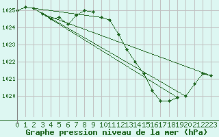 Courbe de la pression atmosphrique pour Ste (34)