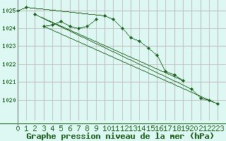 Courbe de la pression atmosphrique pour Saffr (44)