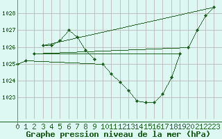 Courbe de la pression atmosphrique pour Berne Liebefeld (Sw)