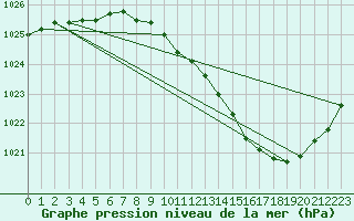 Courbe de la pression atmosphrique pour Ambrieu (01)