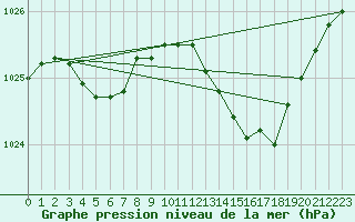 Courbe de la pression atmosphrique pour Dole-Tavaux (39)