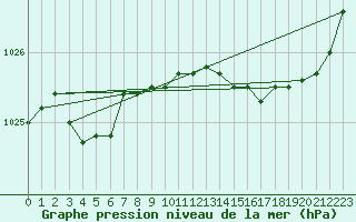 Courbe de la pression atmosphrique pour Landivisiau (29)