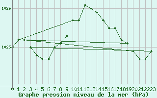 Courbe de la pression atmosphrique pour Cap de la Hague (50)
