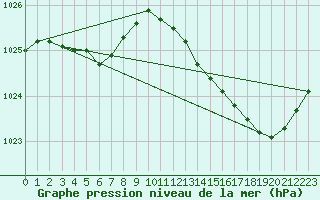 Courbe de la pression atmosphrique pour Trelly (50)