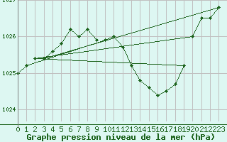 Courbe de la pression atmosphrique pour Osterfeld