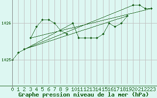 Courbe de la pression atmosphrique pour Torpup A