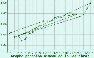 Courbe de la pression atmosphrique pour Boulaide (Lux)