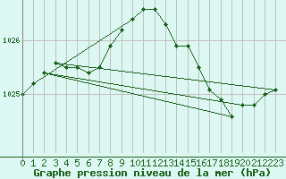 Courbe de la pression atmosphrique pour Trgueux (22)