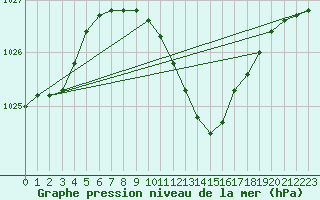 Courbe de la pression atmosphrique pour Caracal