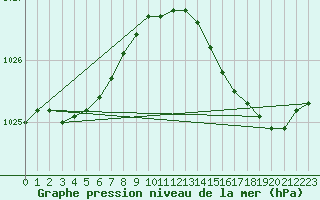 Courbe de la pression atmosphrique pour Le Mesnil-Esnard (76)