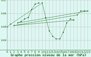 Courbe de la pression atmosphrique pour Ble - Binningen (Sw)