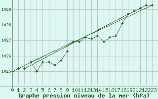 Courbe de la pression atmosphrique pour Bordeaux (33)