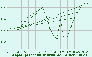 Courbe de la pression atmosphrique pour Saelices El Chico