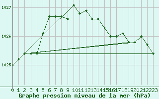 Courbe de la pression atmosphrique pour Dieppe (76)