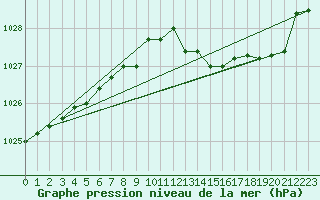 Courbe de la pression atmosphrique pour Mazinghem (62)