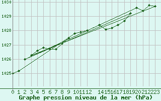 Courbe de la pression atmosphrique pour Dividalen II