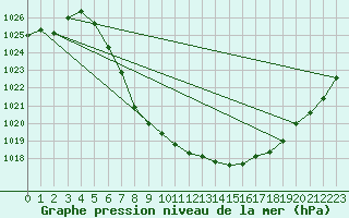 Courbe de la pression atmosphrique pour Hemsedal Ii