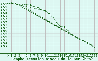 Courbe de la pression atmosphrique pour Spa - La Sauvenire (Be)