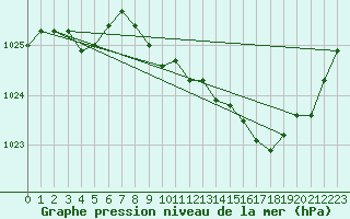 Courbe de la pression atmosphrique pour Selonnet (04)