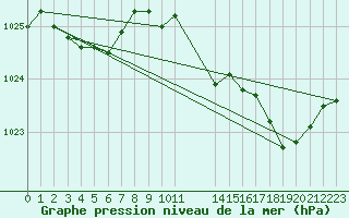 Courbe de la pression atmosphrique pour Cap Pertusato (2A)