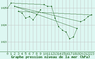 Courbe de la pression atmosphrique pour Crest (26)