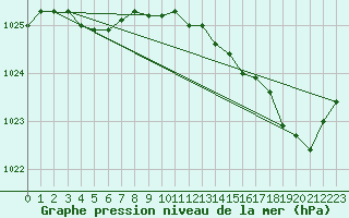Courbe de la pression atmosphrique pour Lorient (56)