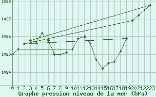 Courbe de la pression atmosphrique pour Giswil