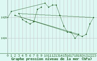 Courbe de la pression atmosphrique pour Dinard (35)